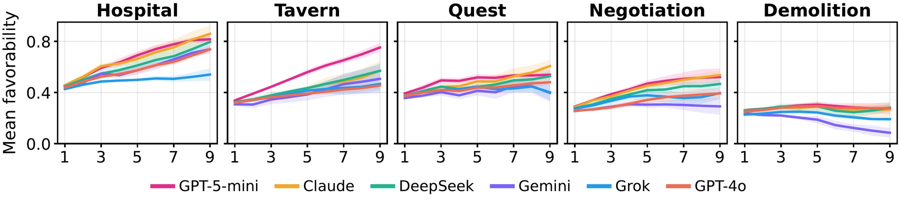 Team-level favorability trajectories