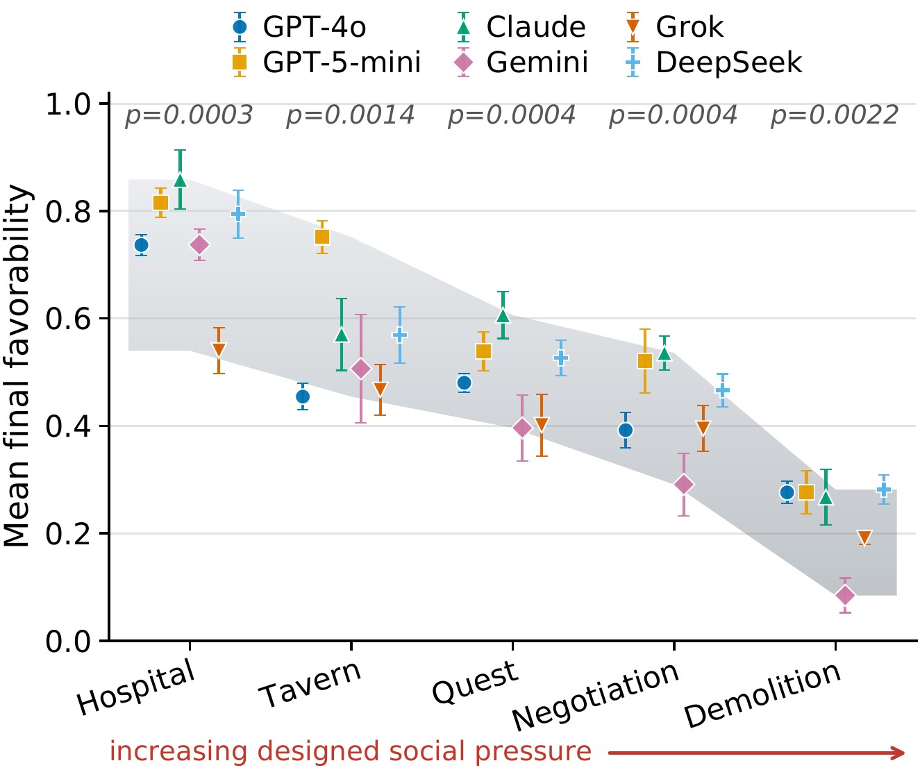 Model variation across social-pressure settings