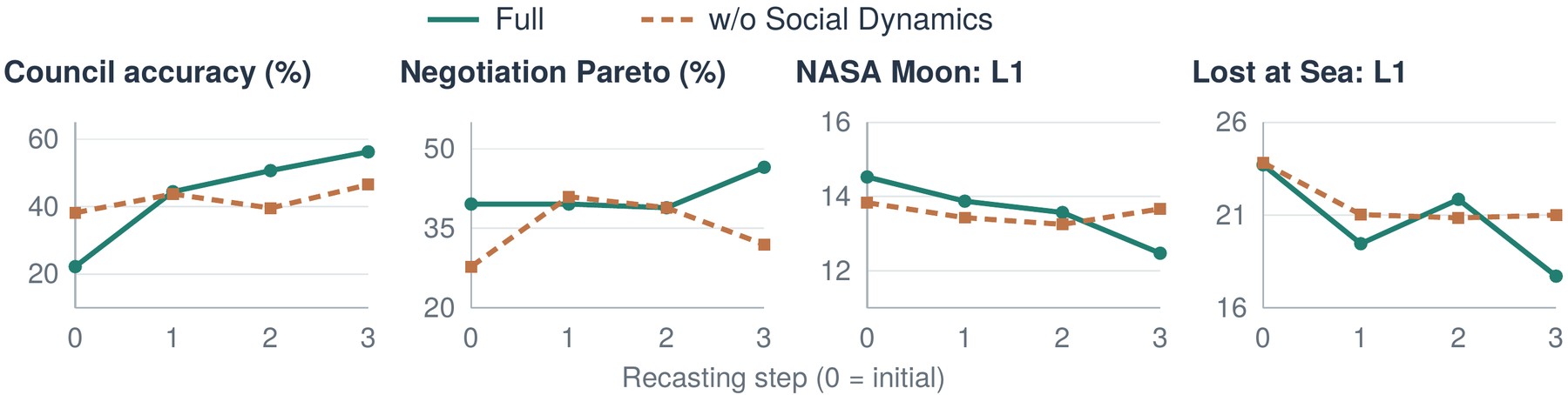 Performance across recasting steps
