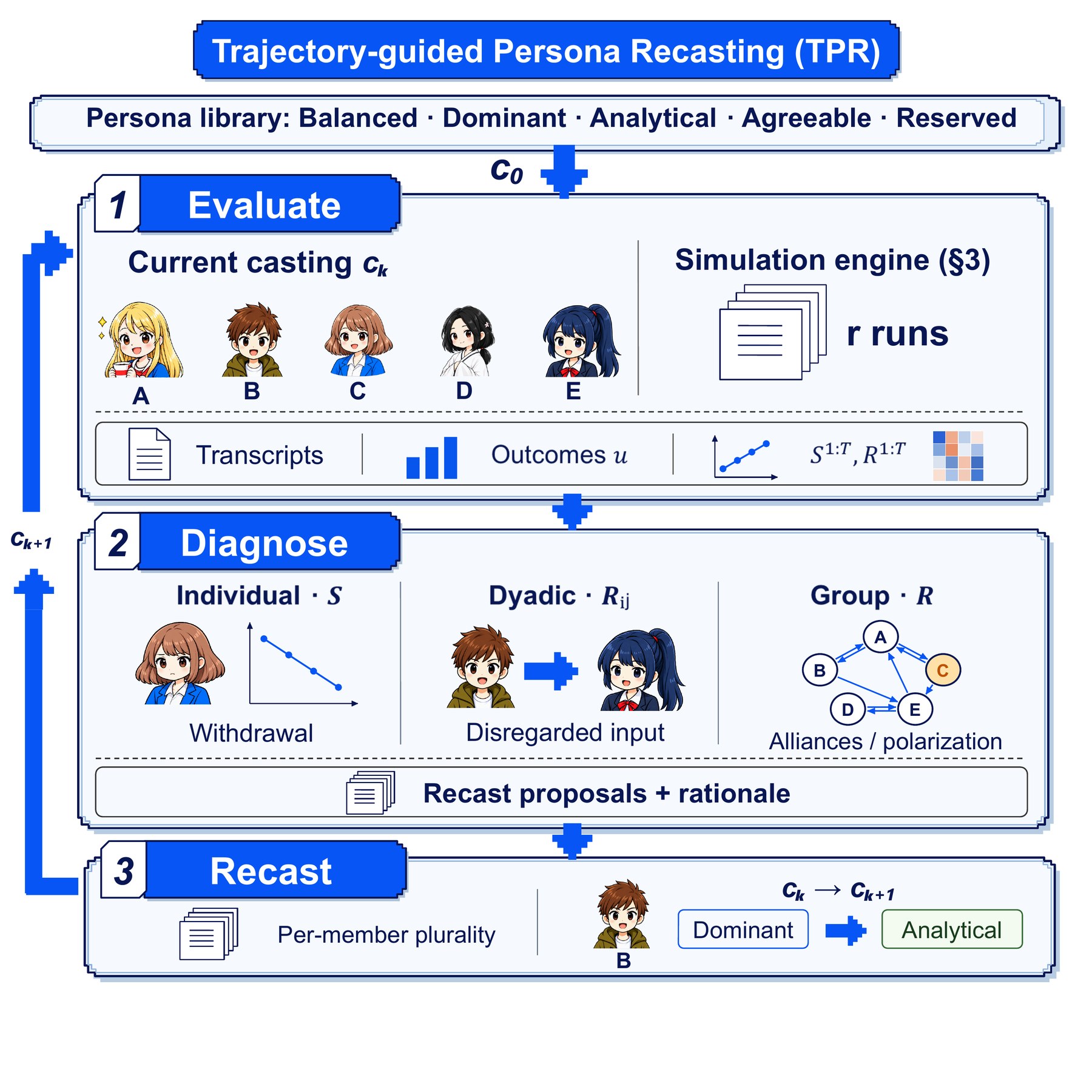 Trajectory-Guided Persona Recasting